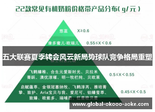 五大联赛夏季转会风云新局势球队竞争格局重塑 五大联赛夏季转会风云新局势球队竞争格局重塑